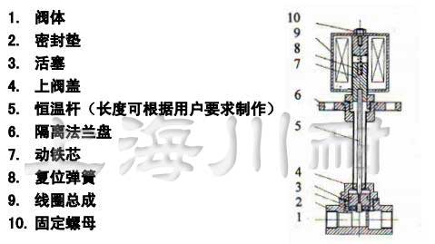 低溫電磁閥結(jié)構(gòu)說(shuō)明